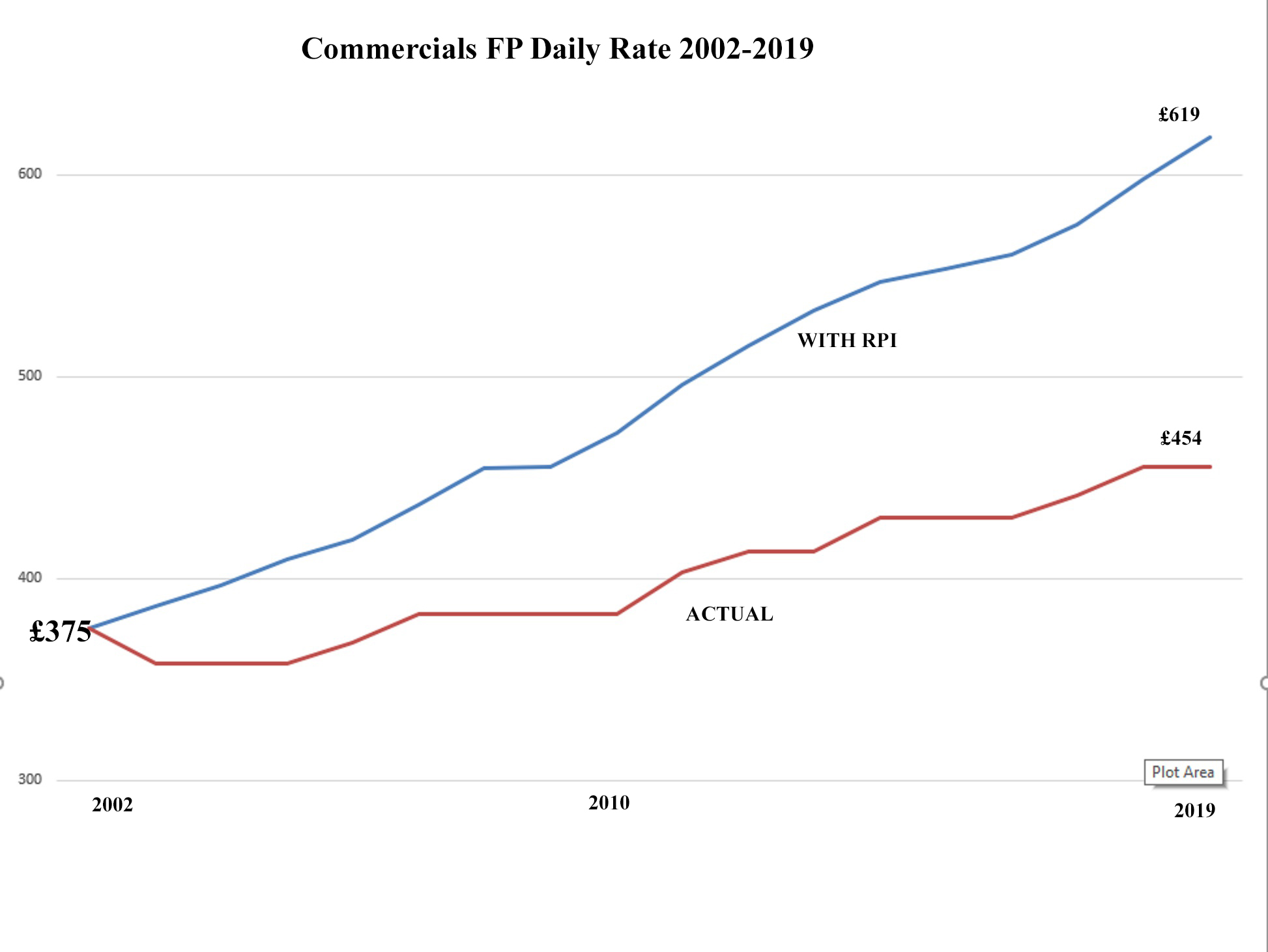 Rate Graph Commercials 2002-2019