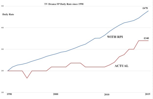 Rate Graph TV Drama 1990-2019